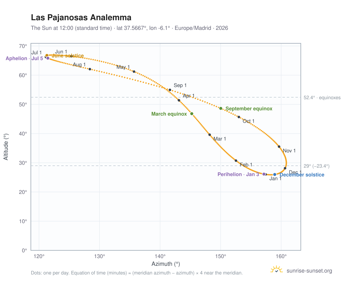 Las Pajanosas analemma chart: the Sun at 12:00 (standard time) through the year