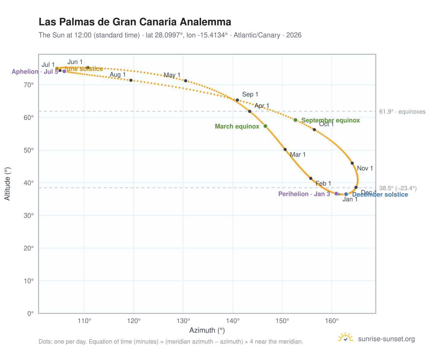 Las Palmas de Gran Canaria analemma chart: the Sun at 12:00 (standard time) through the year