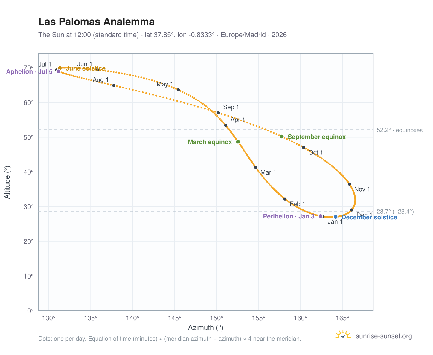 Las Palomas analemma chart: the Sun at 12:00 (standard time) through the year