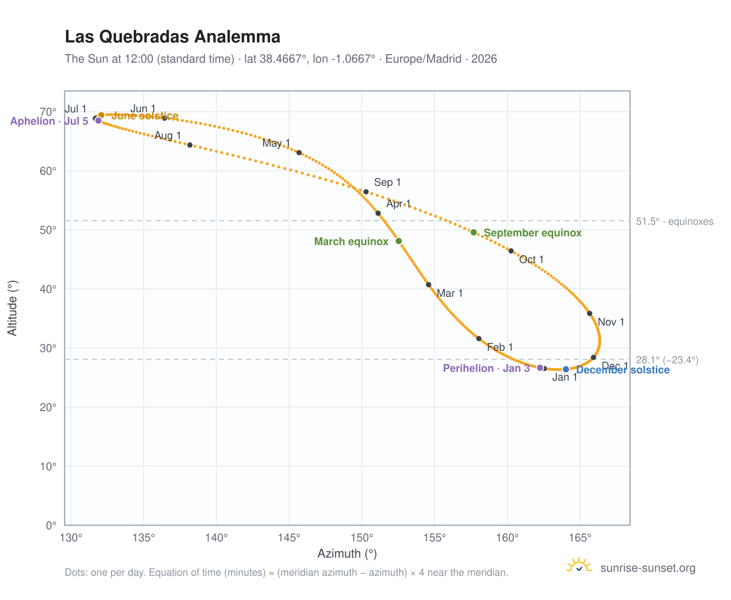 Las Quebradas analemma chart: the Sun at 12:00 (standard time) through the year