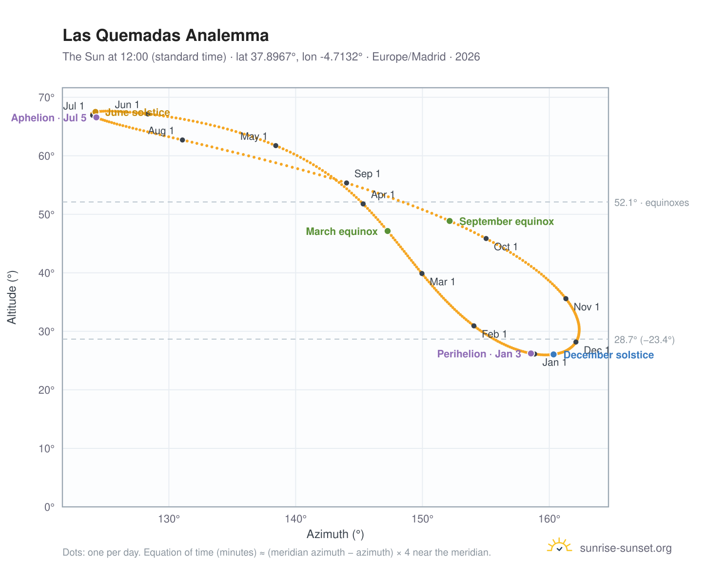 Las Quemadas analemma chart: the Sun at 12:00 (standard time) through the year