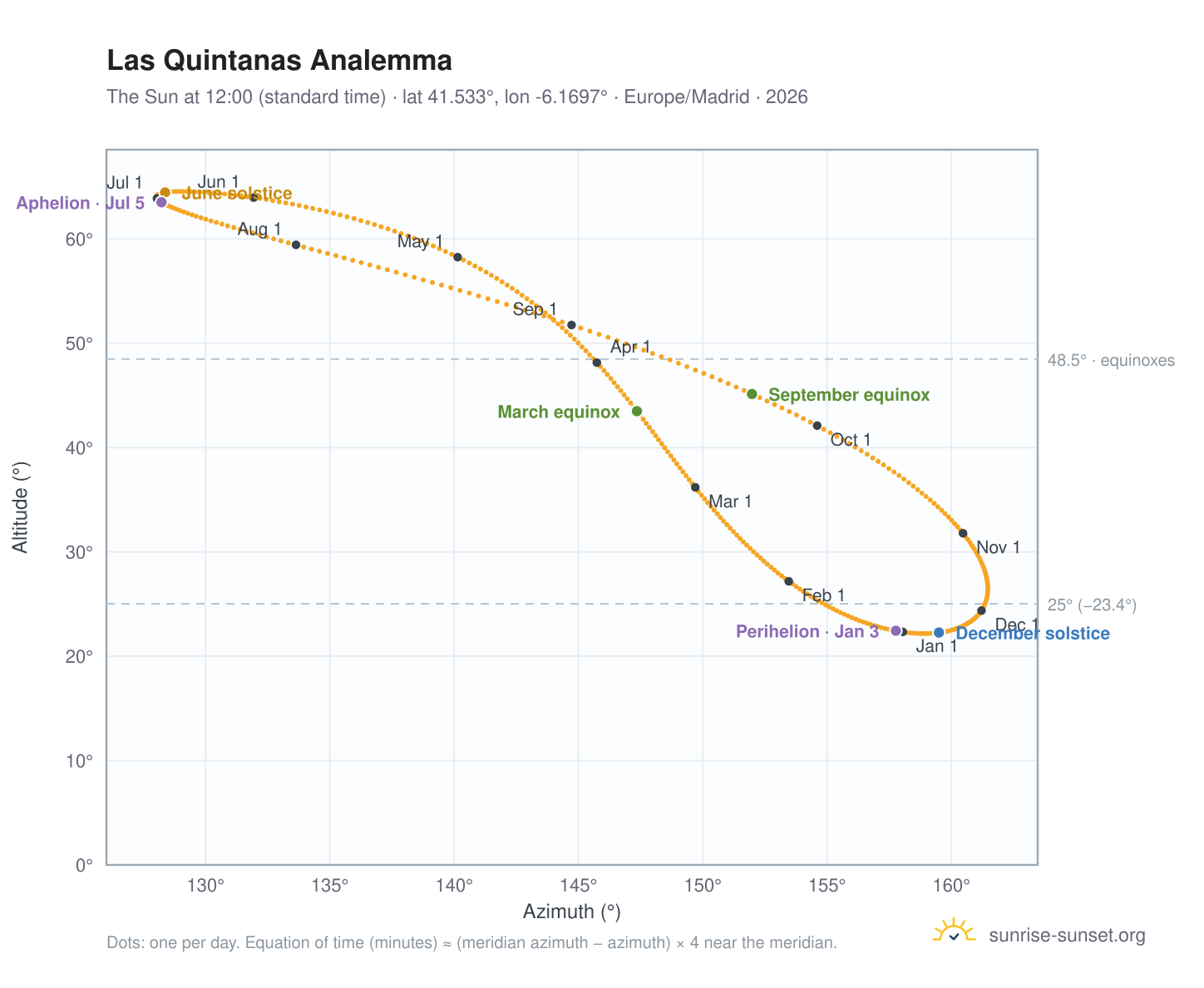 Las Quintanas analemma chart: the Sun at 12:00 (standard time) through the year