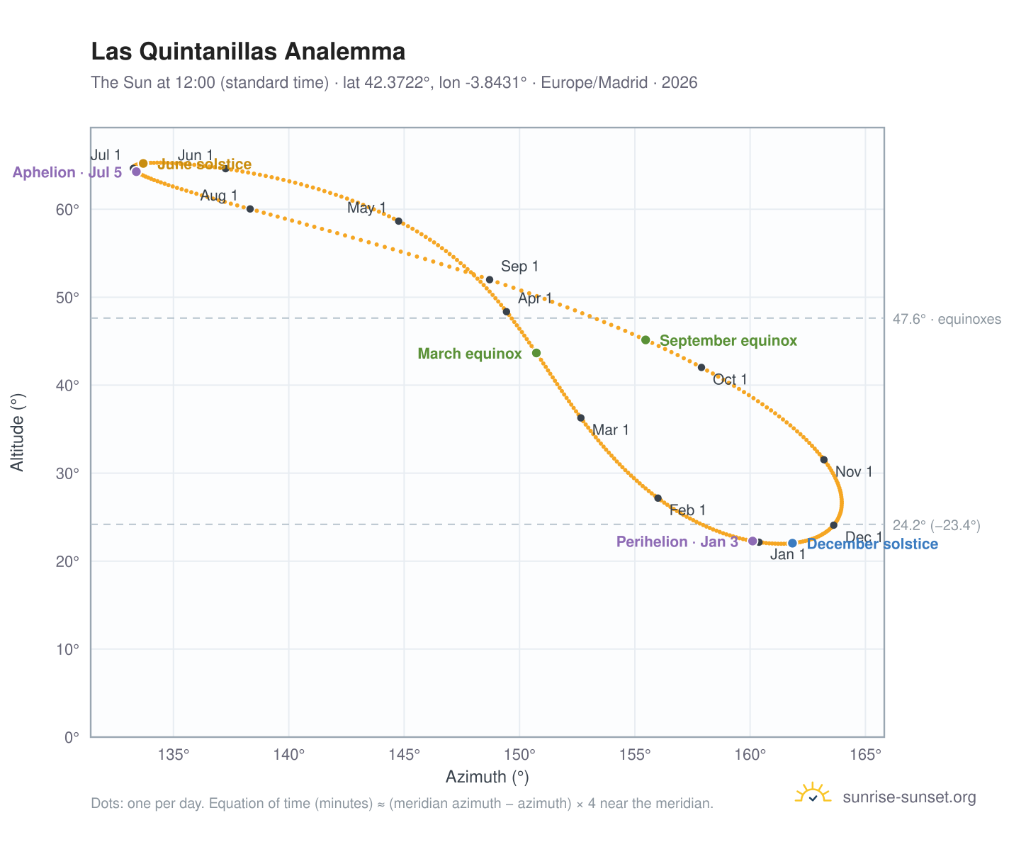Las Quintanillas analemma chart: the Sun at 12:00 (standard time) through the year