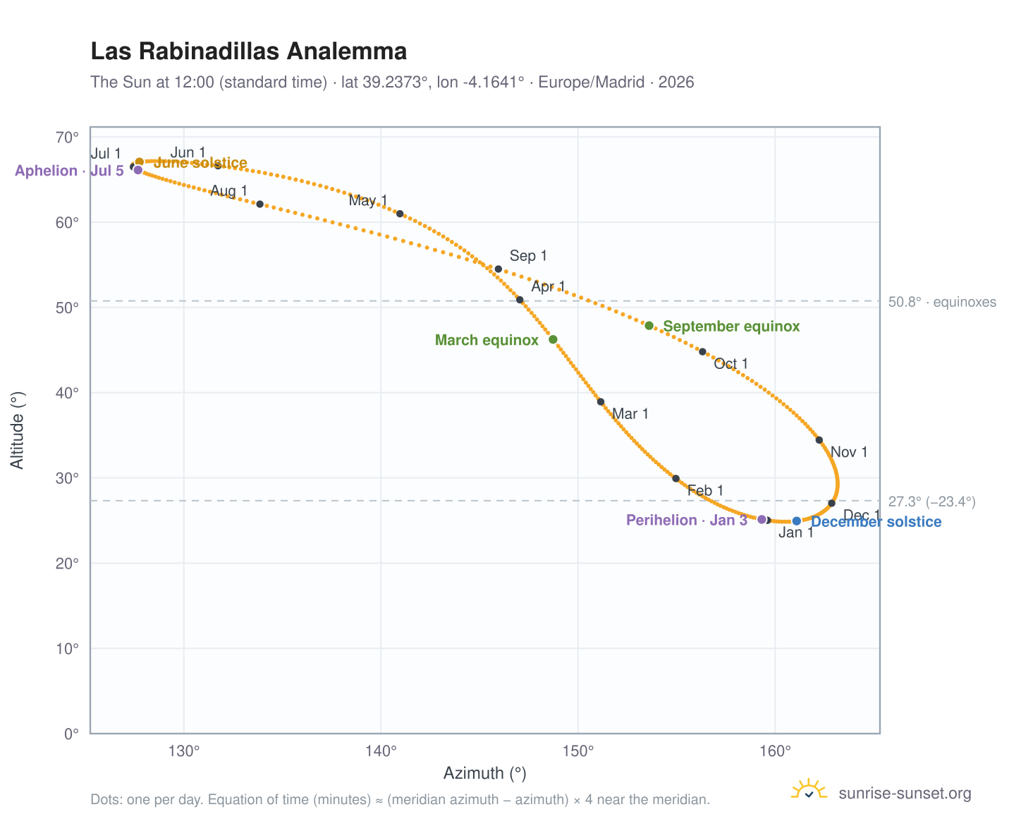 Las Rabinadillas analemma chart: the Sun at 12:00 (standard time) through the year