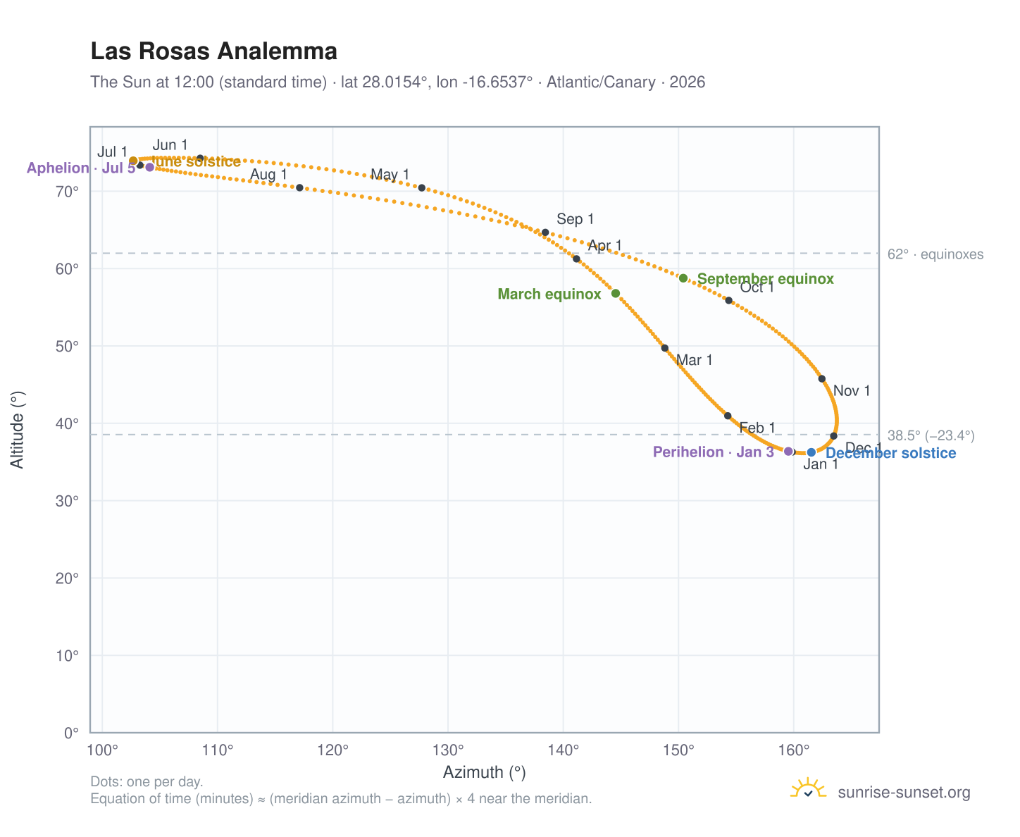 Las Rosas analemma chart: the Sun at 12:00 (standard time) through the year