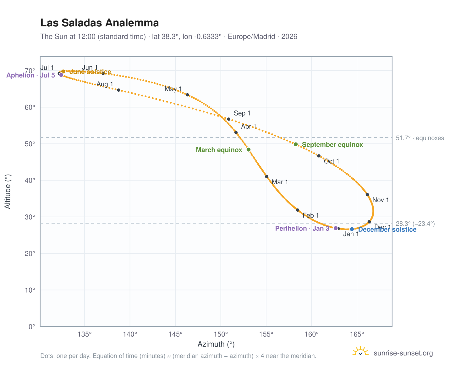 Las Saladas analemma chart: the Sun at 12:00 (standard time) through the year
