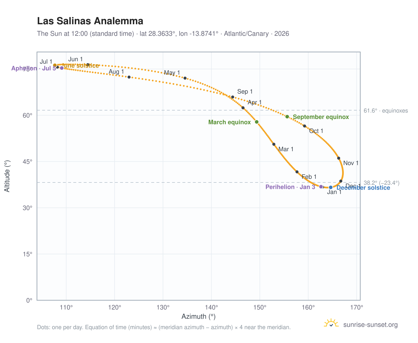 Las Salinas analemma chart: the Sun at 12:00 (standard time) through the year