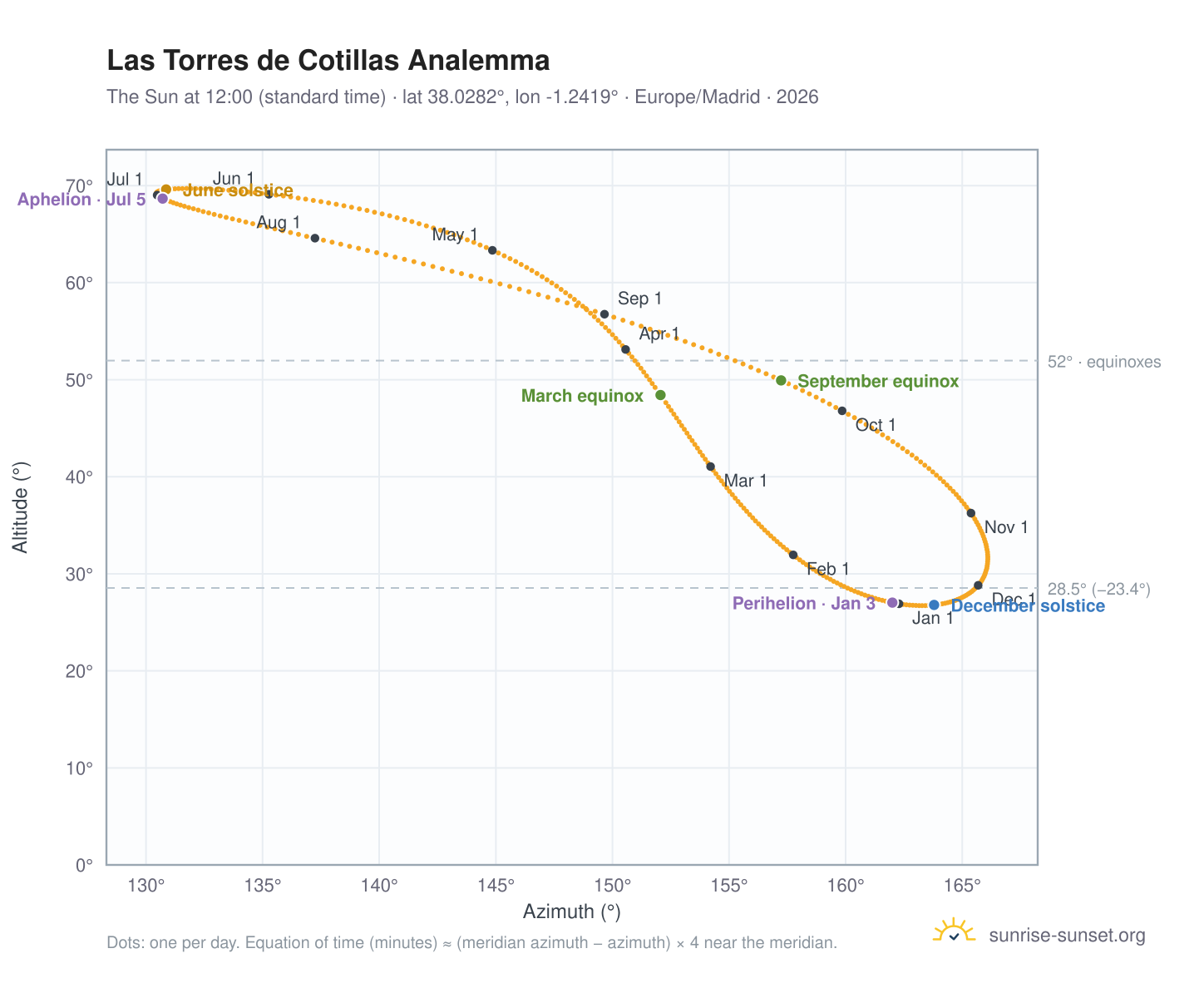 Las Torres de Cotillas analemma chart: the Sun at 12:00 (standard time) through the year