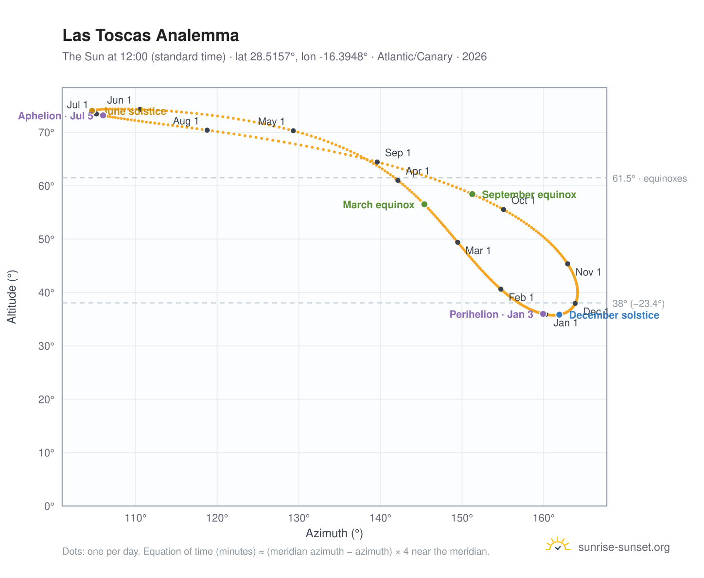 Las Toscas analemma chart: the Sun at 12:00 (standard time) through the year