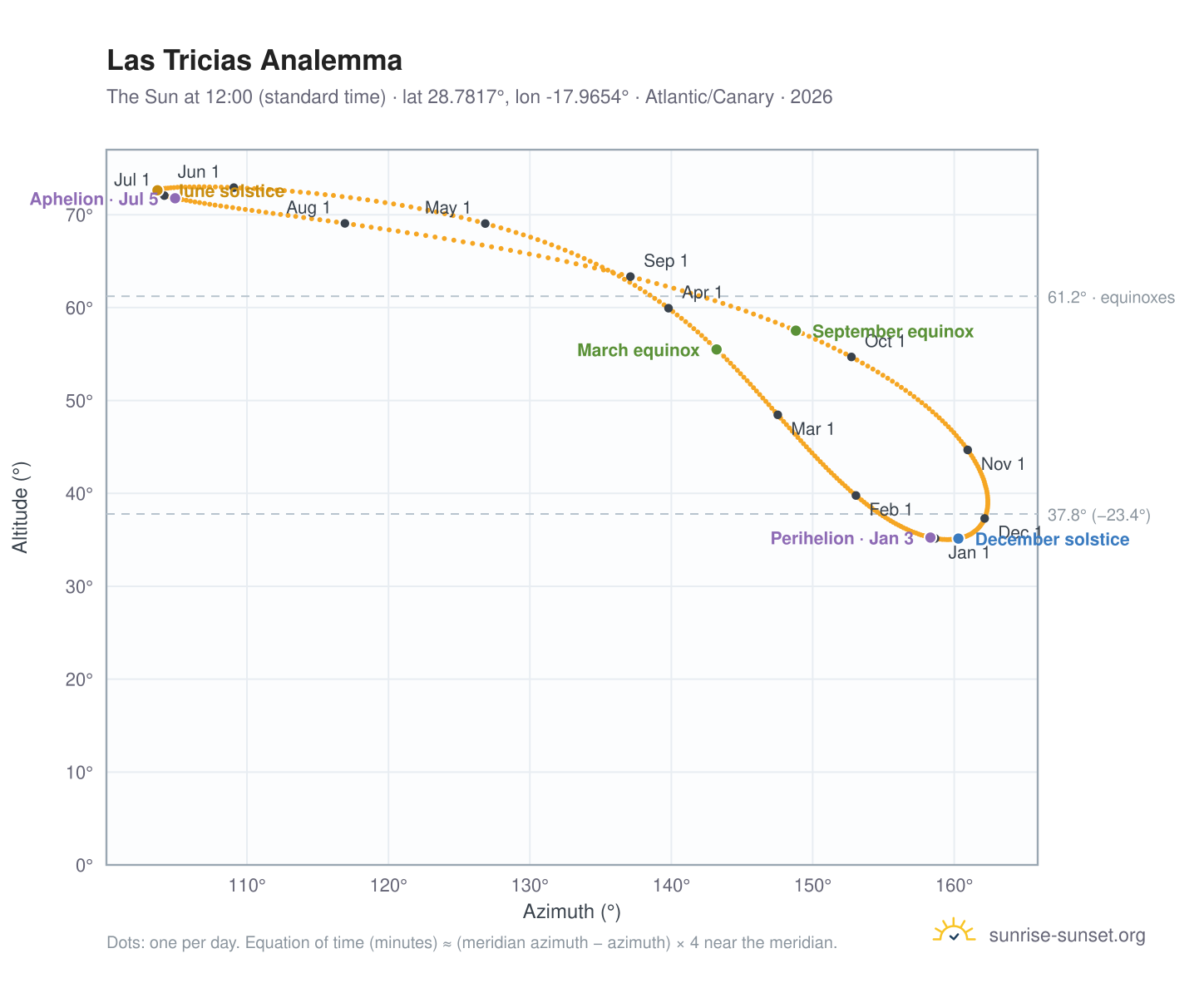 Las Tricias analemma chart: the Sun at 12:00 (standard time) through the year
