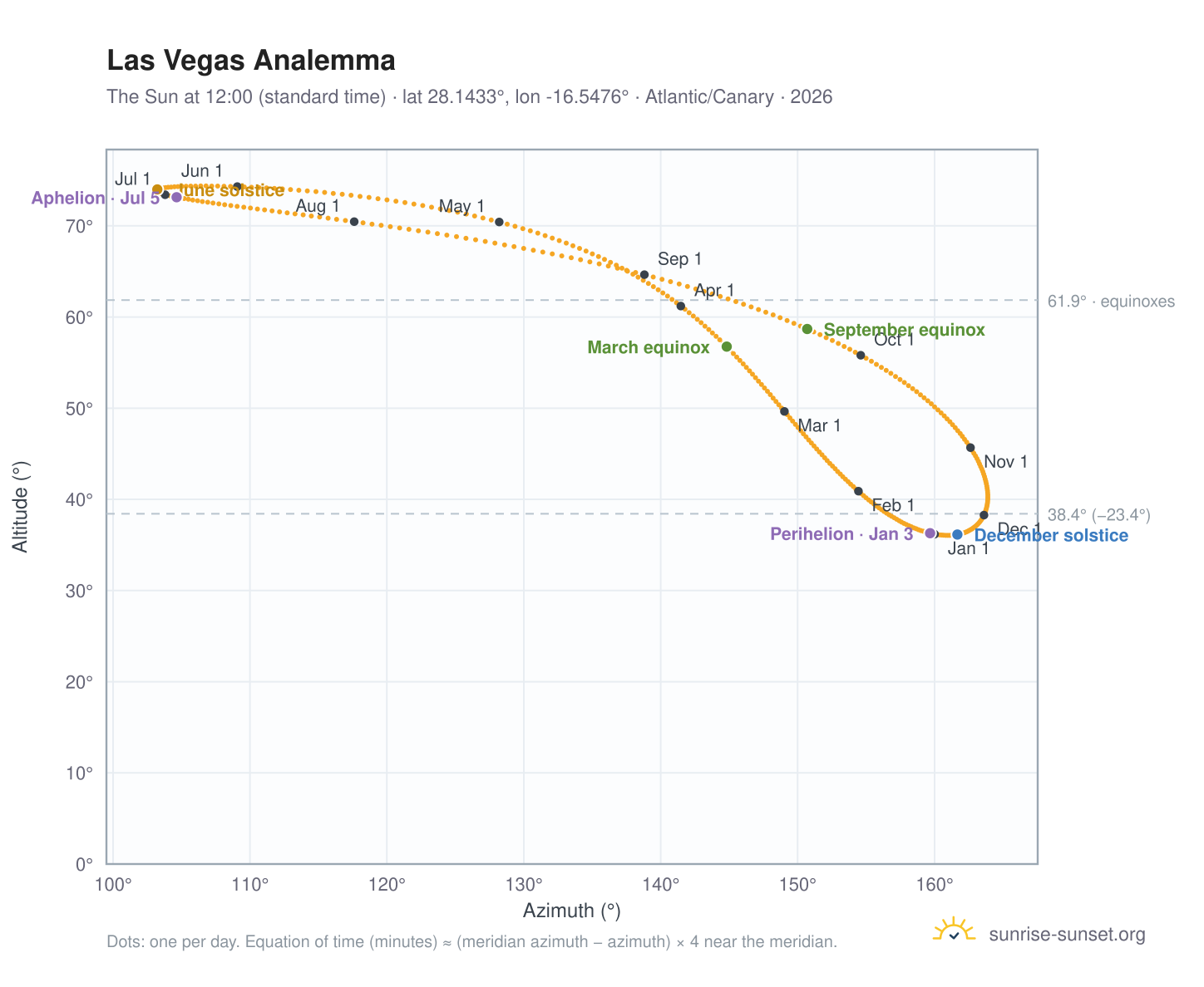 Las Vegas analemma chart: the Sun at 12:00 (standard time) through the year