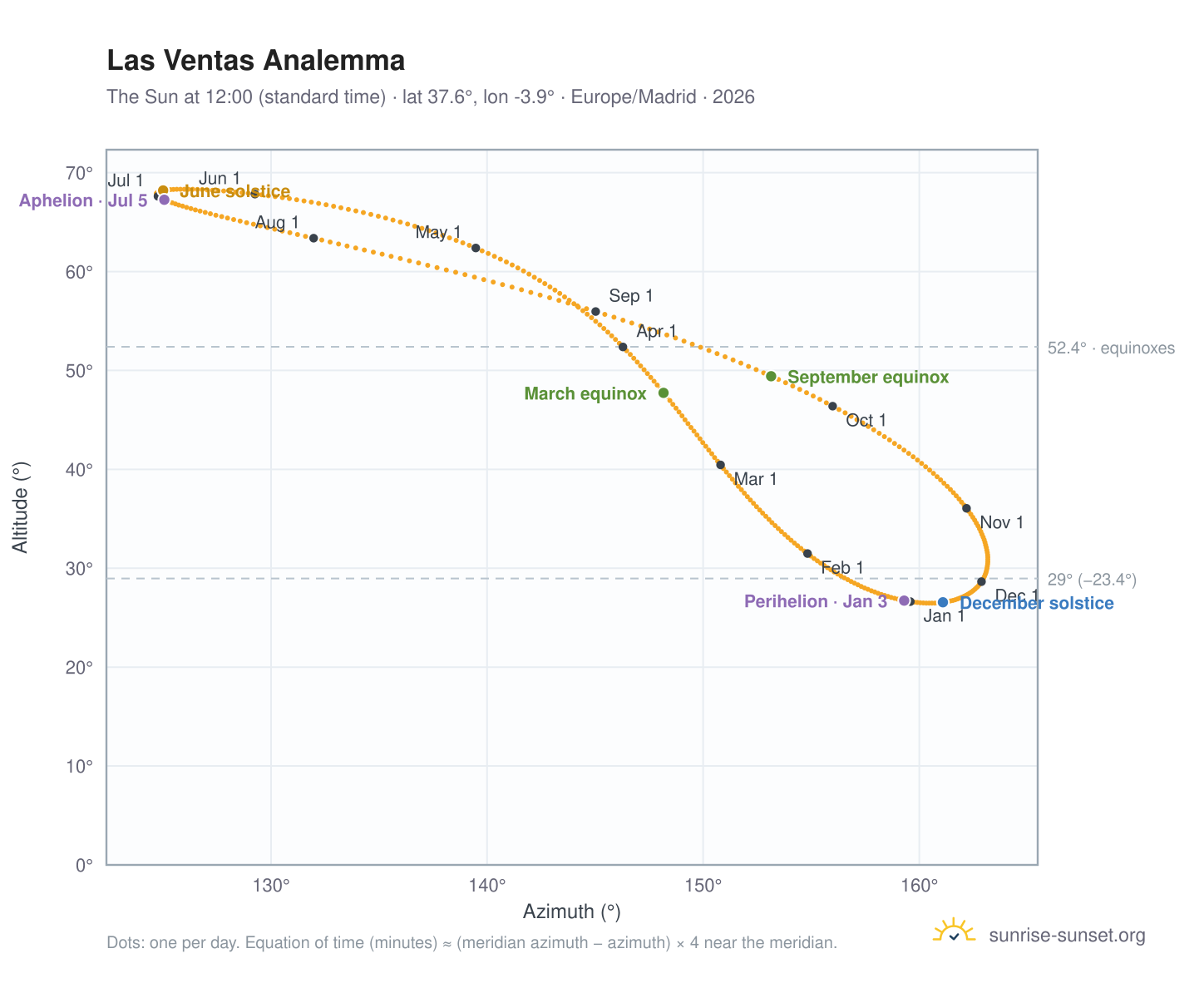 Las Ventas analemma chart: the Sun at 12:00 (standard time) through the year