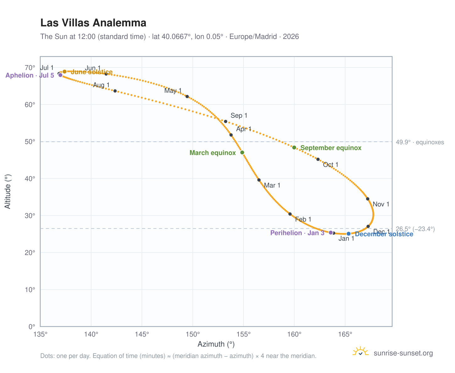 Las Villas analemma chart: the Sun at 12:00 (standard time) through the year