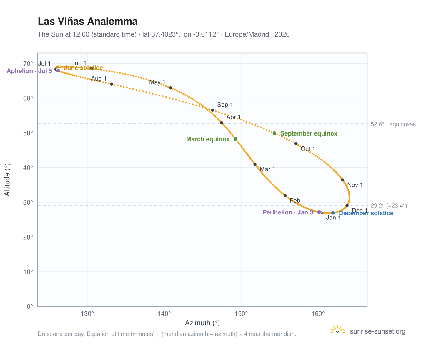 Las Viñas analemma chart: the Sun at 12:00 (standard time) through the year