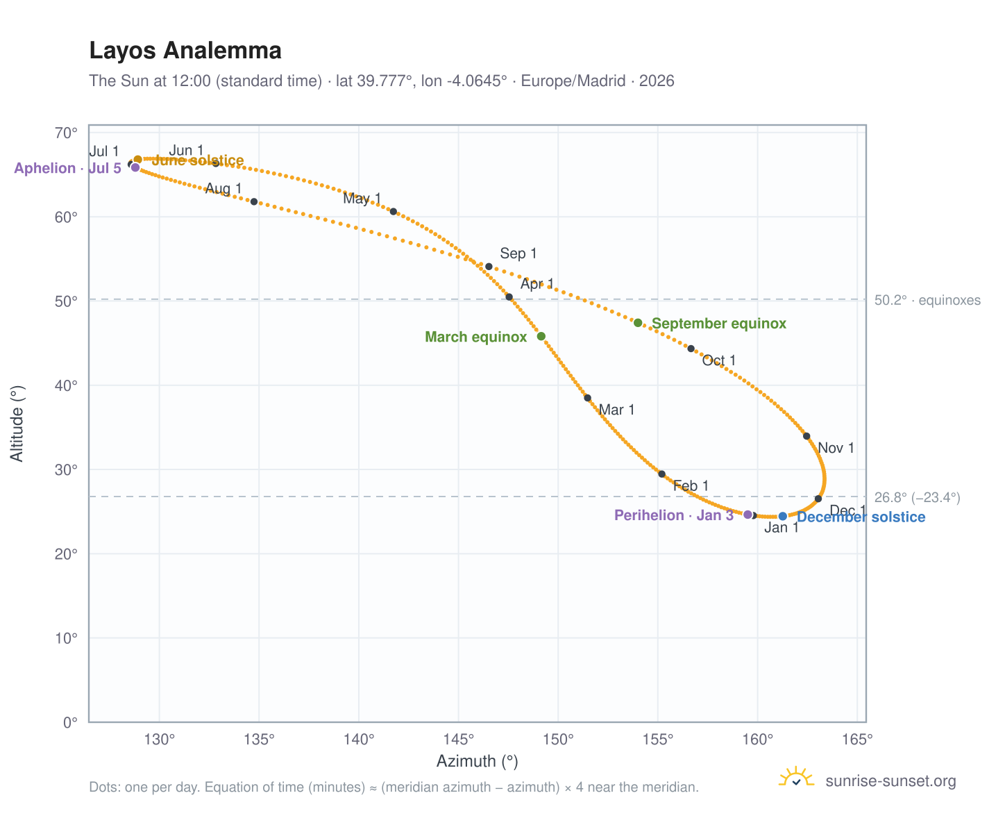 Layos analemma chart: the Sun at 12:00 (standard time) through the year