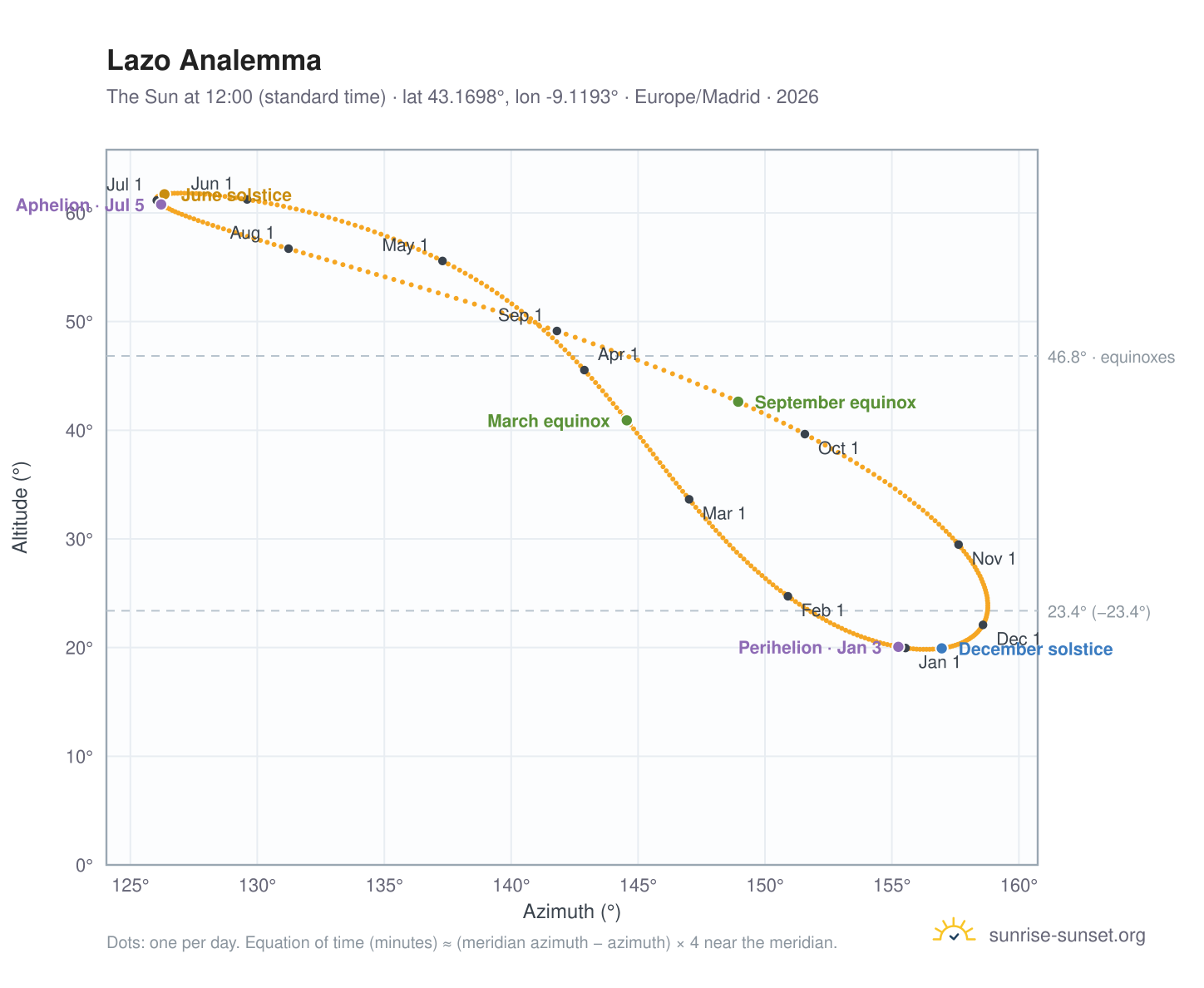 Lazo analemma chart: the Sun at 12:00 (standard time) through the year