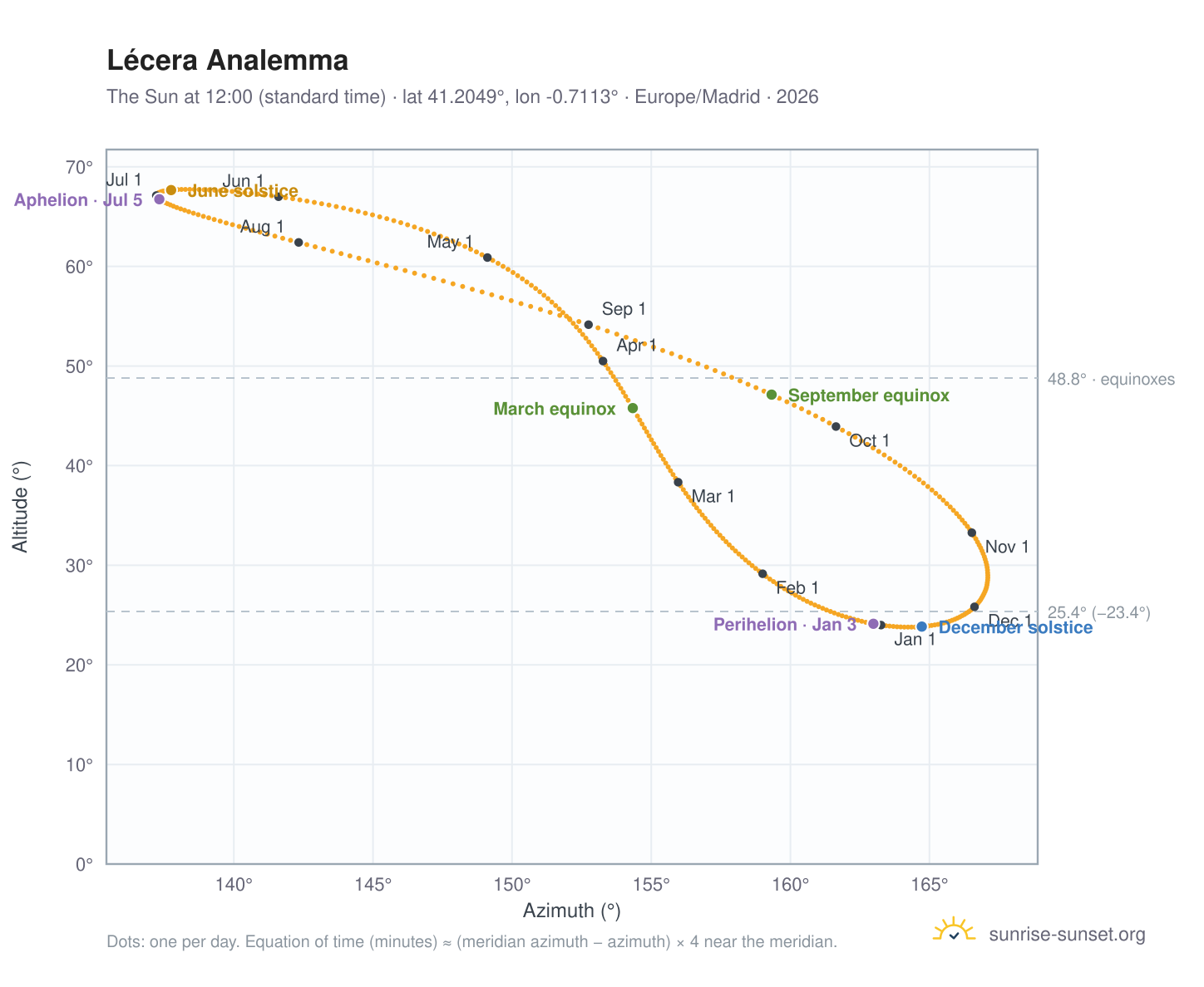Lécera analemma chart: the Sun at 12:00 (standard time) through the year