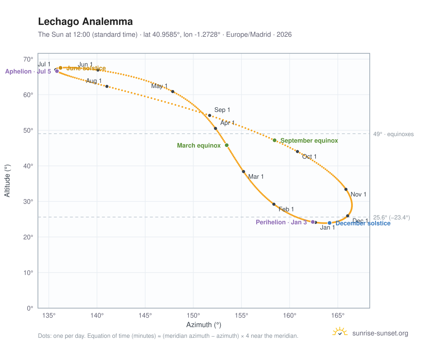 Lechago analemma chart: the Sun at 12:00 (standard time) through the year
