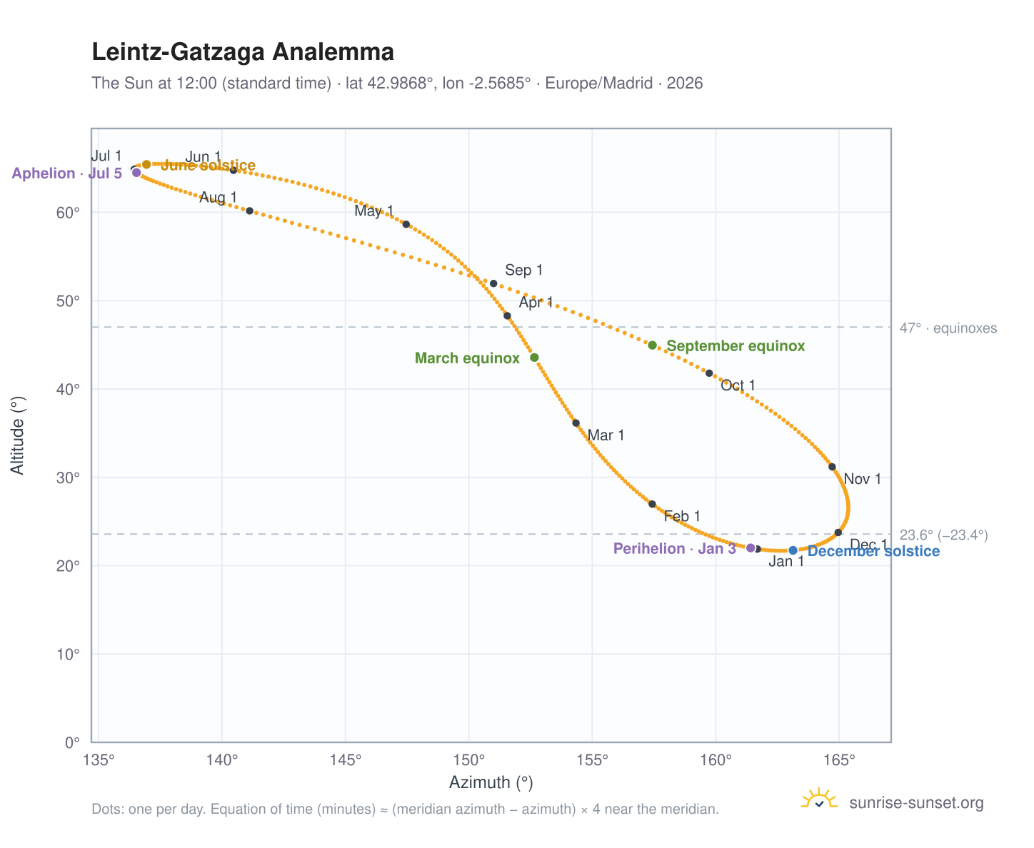 Leintz-Gatzaga analemma chart: the Sun at 12:00 (standard time) through the year