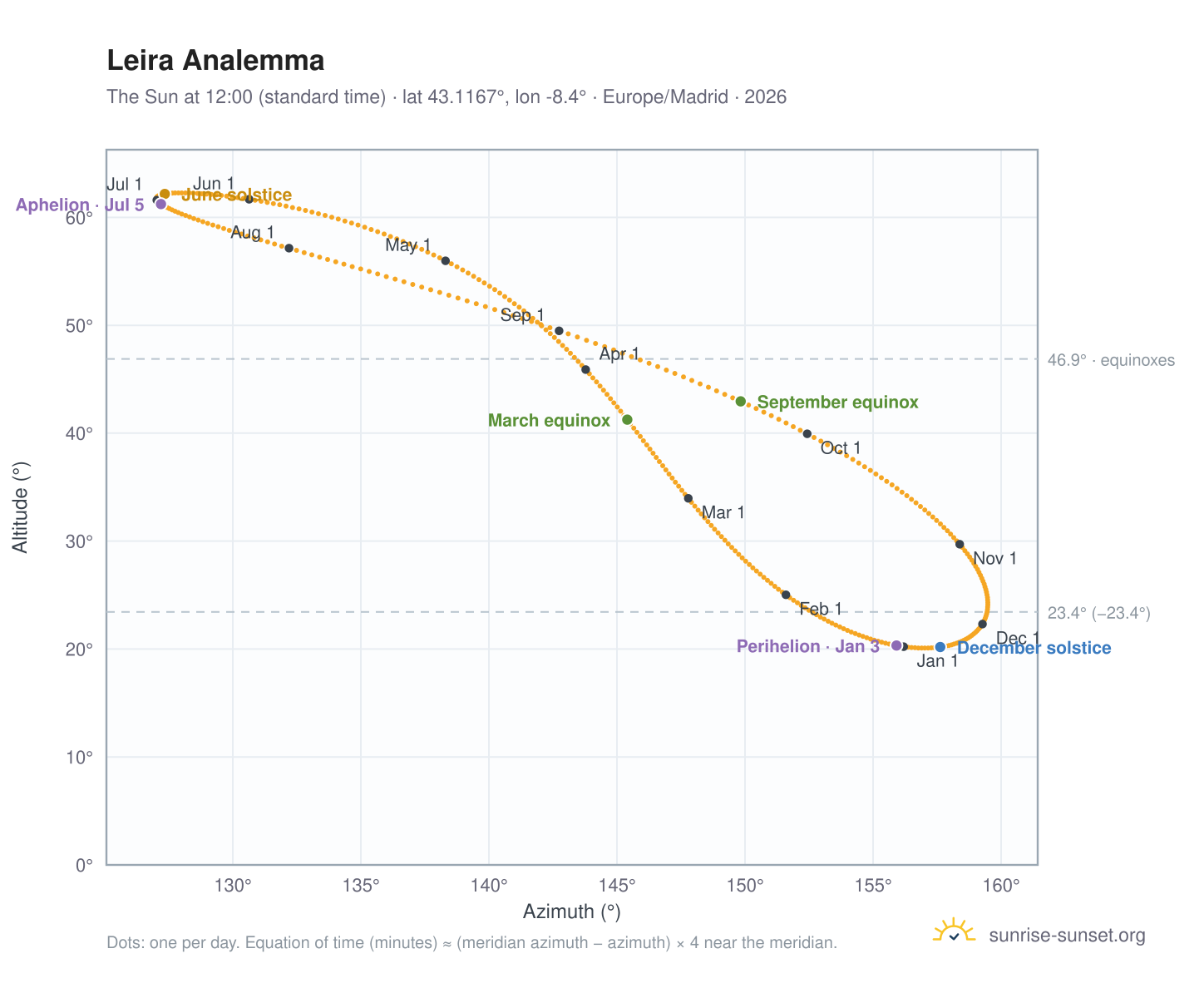 Leira analemma chart: the Sun at 12:00 (standard time) through the year