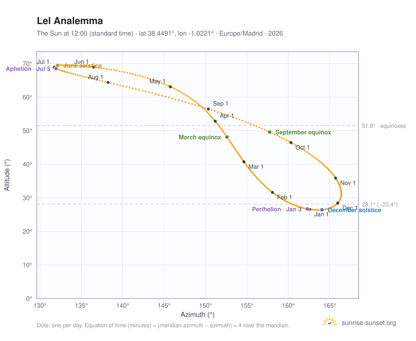 Lel analemma chart: the Sun at 12:00 (standard time) through the year
