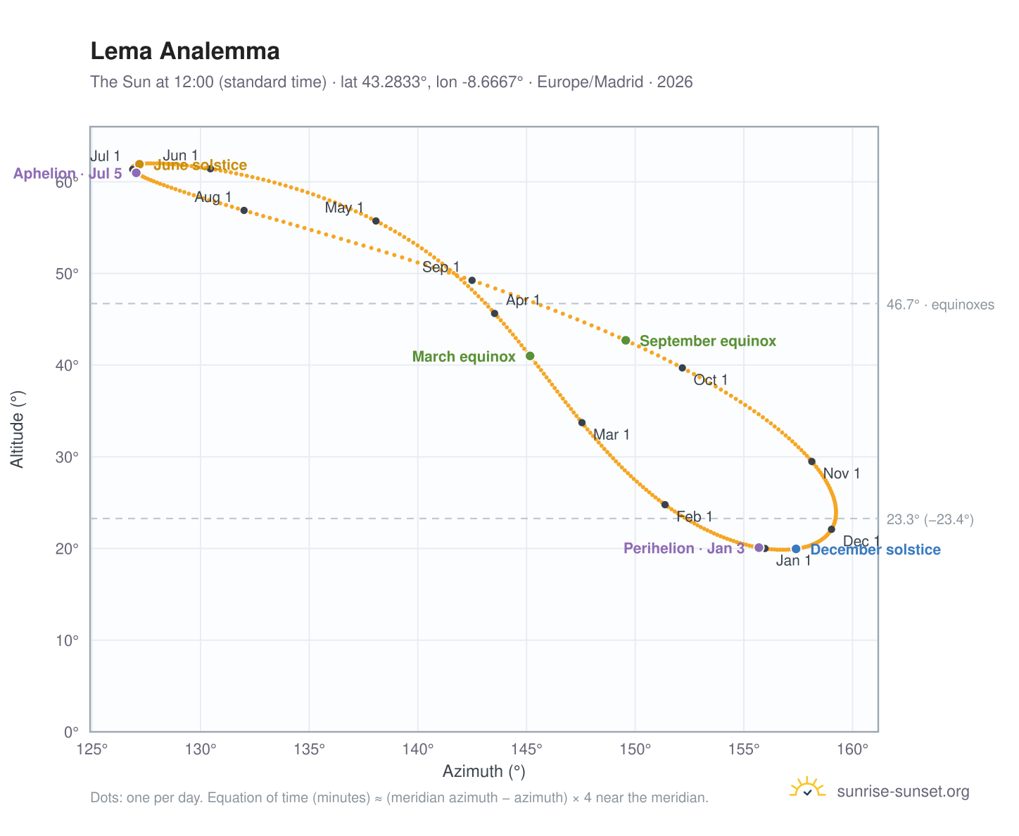 Lema analemma chart: the Sun at 12:00 (standard time) through the year
