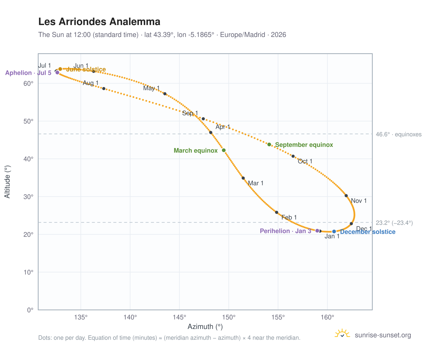 Les Arriondes analemma chart: the Sun at 12:00 (standard time) through the year