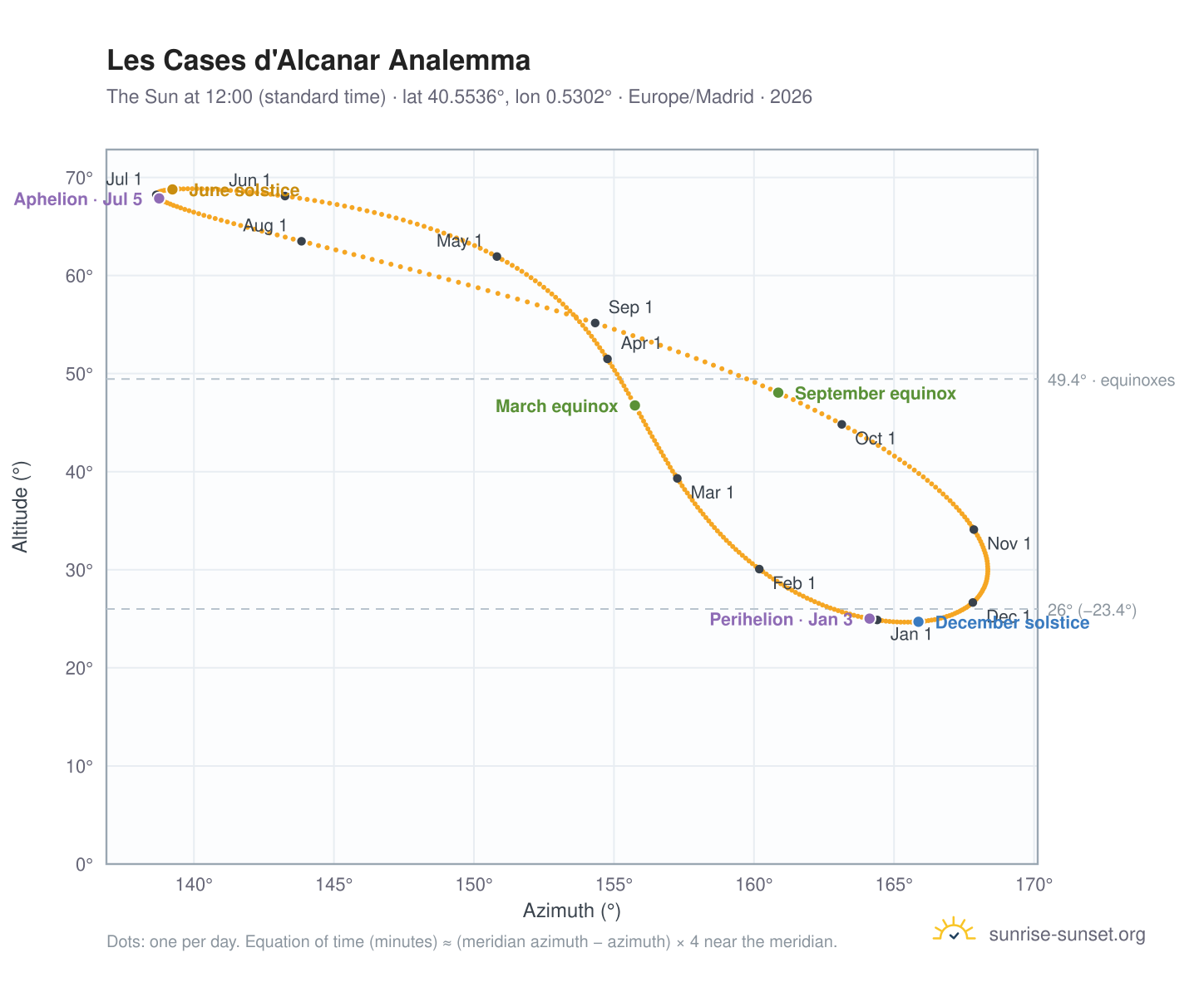 Les Cases d'Alcanar analemma chart: the Sun at 12:00 (standard time) through the year