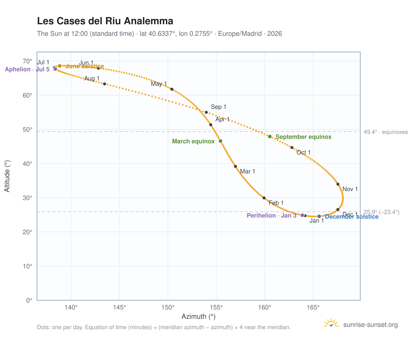 Les Cases del Riu analemma chart: the Sun at 12:00 (standard time) through the year