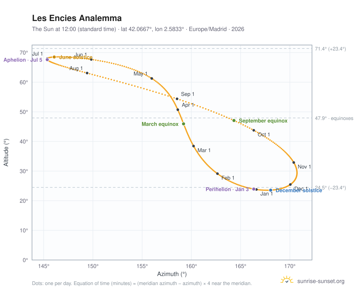 Les Encies analemma chart: the Sun at 12:00 (standard time) through the year
