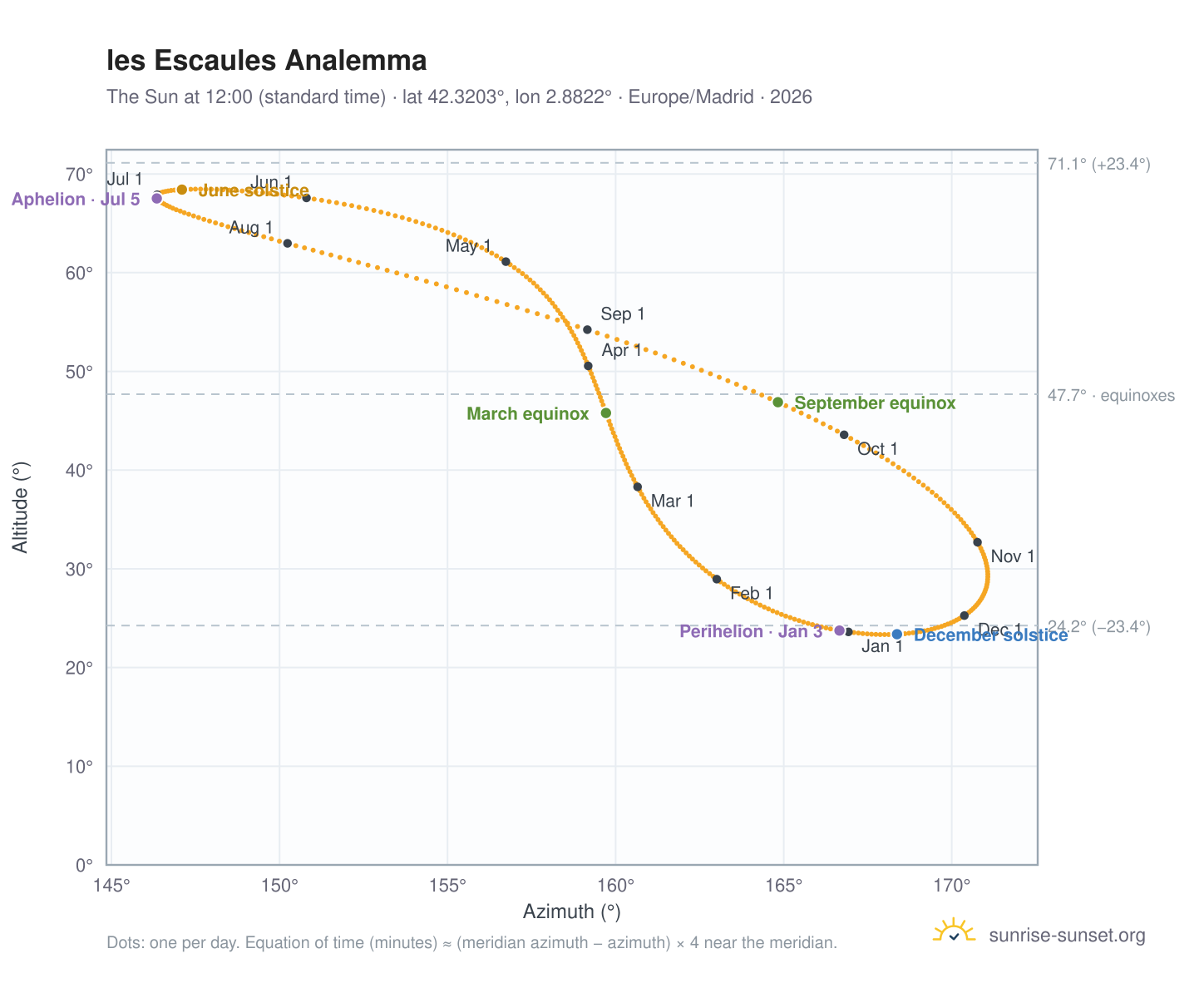 les Escaules analemma chart: the Sun at 12:00 (standard time) through the year
