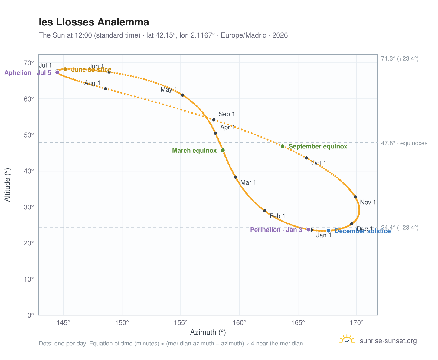 les Llosses analemma chart: the Sun at 12:00 (standard time) through the year