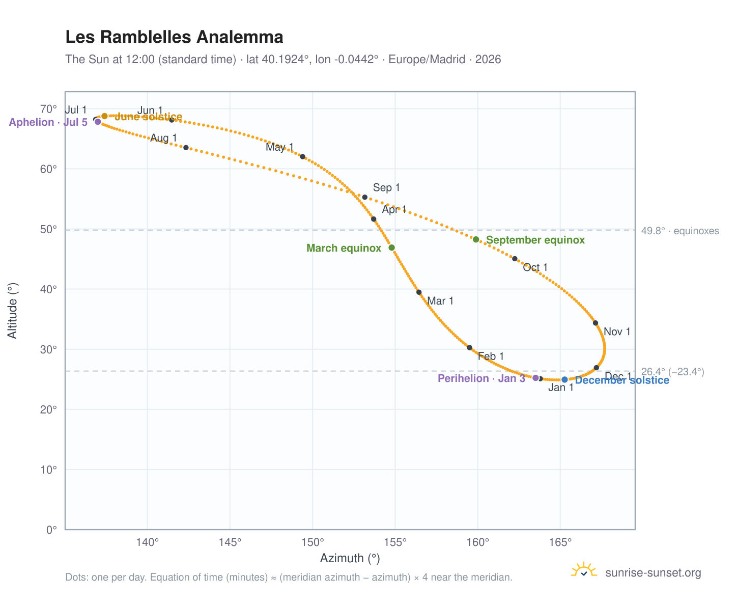 Les Ramblelles analemma chart: the Sun at 12:00 (standard time) through the year