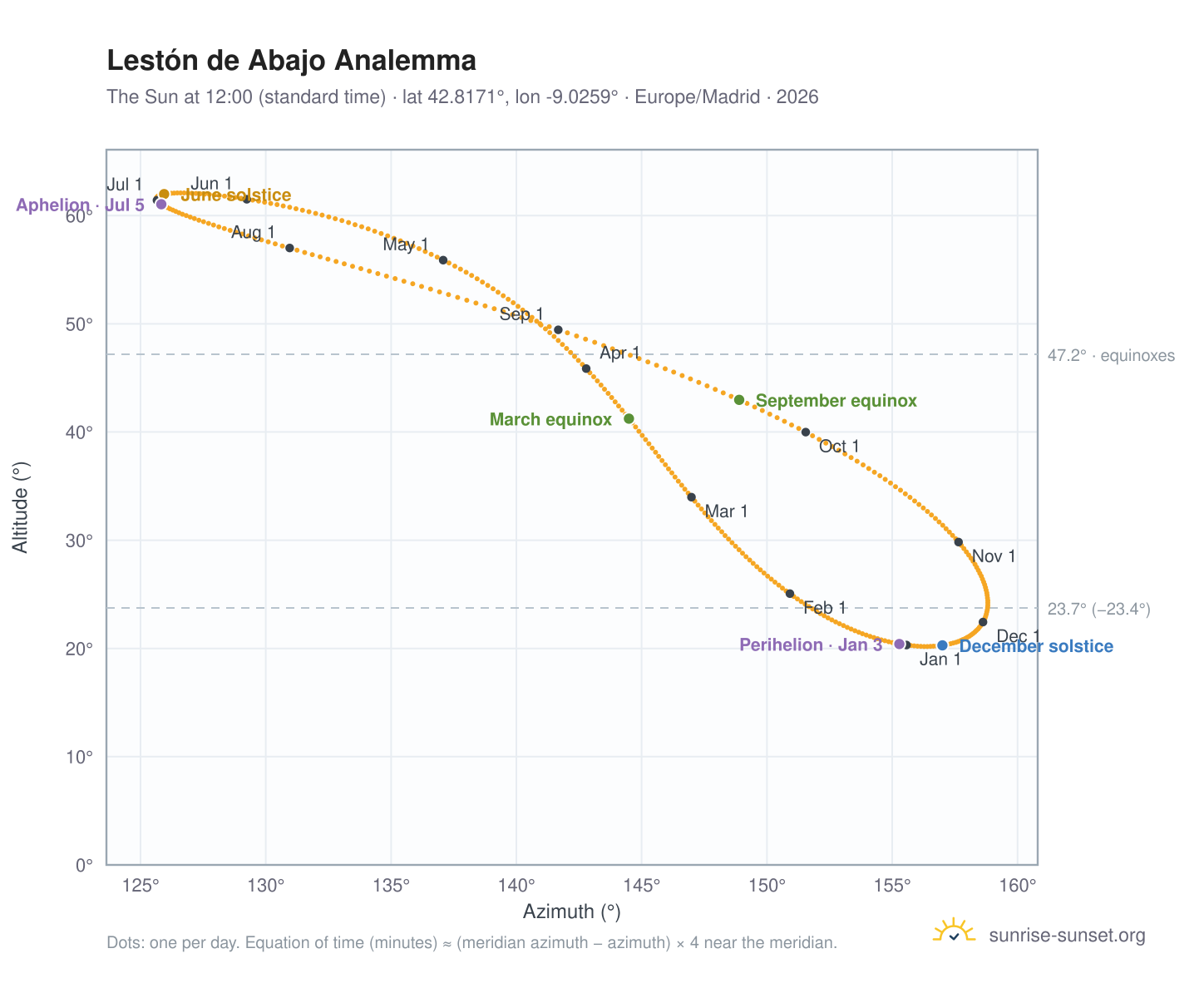 Lestón de Abajo analemma chart: the Sun at 12:00 (standard time) through the year