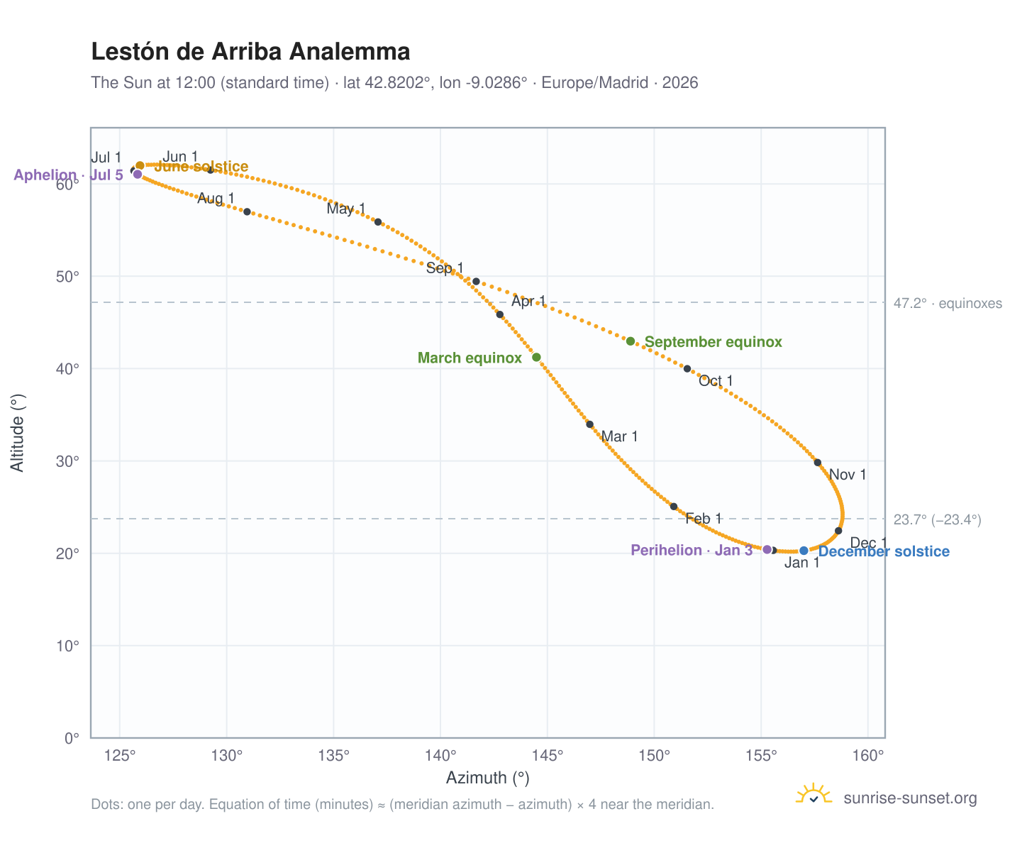 Lestón de Arriba analemma chart: the Sun at 12:00 (standard time) through the year