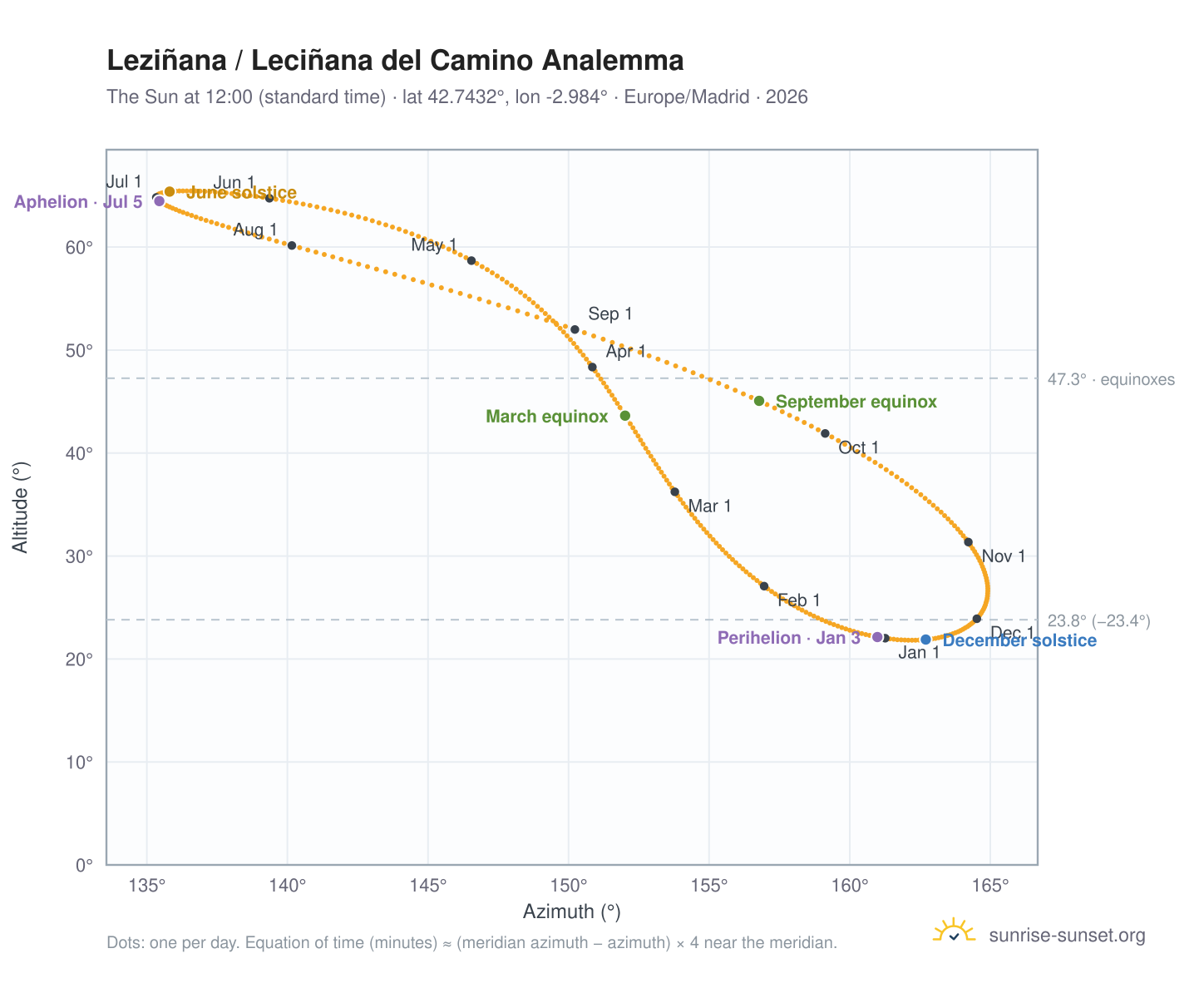 Leziñana / Leciñana del Camino analemma chart: the Sun at 12:00 (standard time) through the year