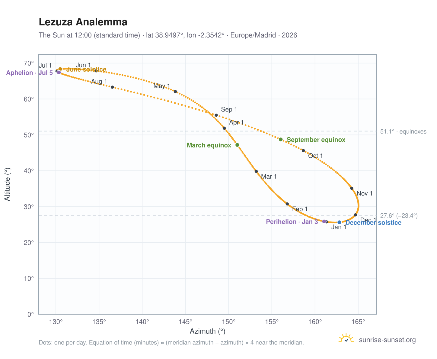 Lezuza analemma chart: the Sun at 12:00 (standard time) through the year