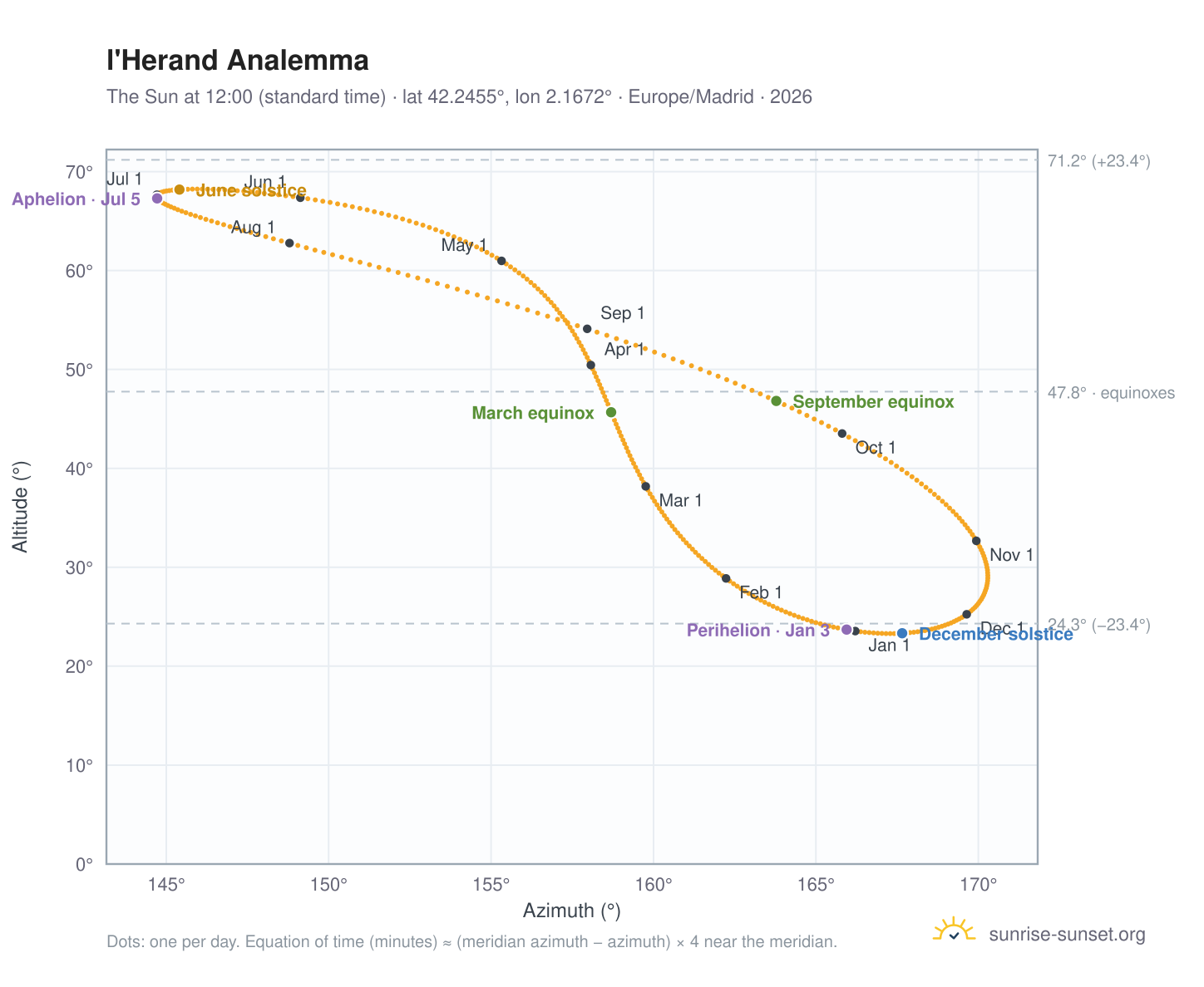 l'Herand analemma chart: the Sun at 12:00 (standard time) through the year