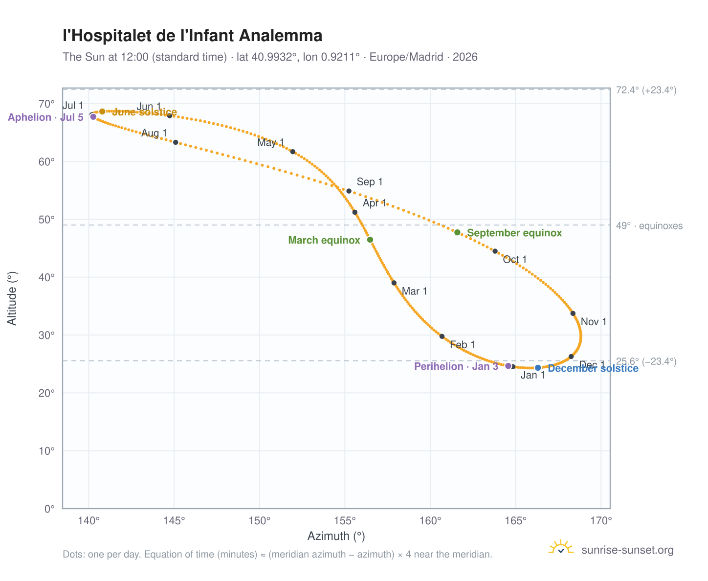 l'Hospitalet de l'Infant analemma chart: the Sun at 12:00 (standard time) through the year