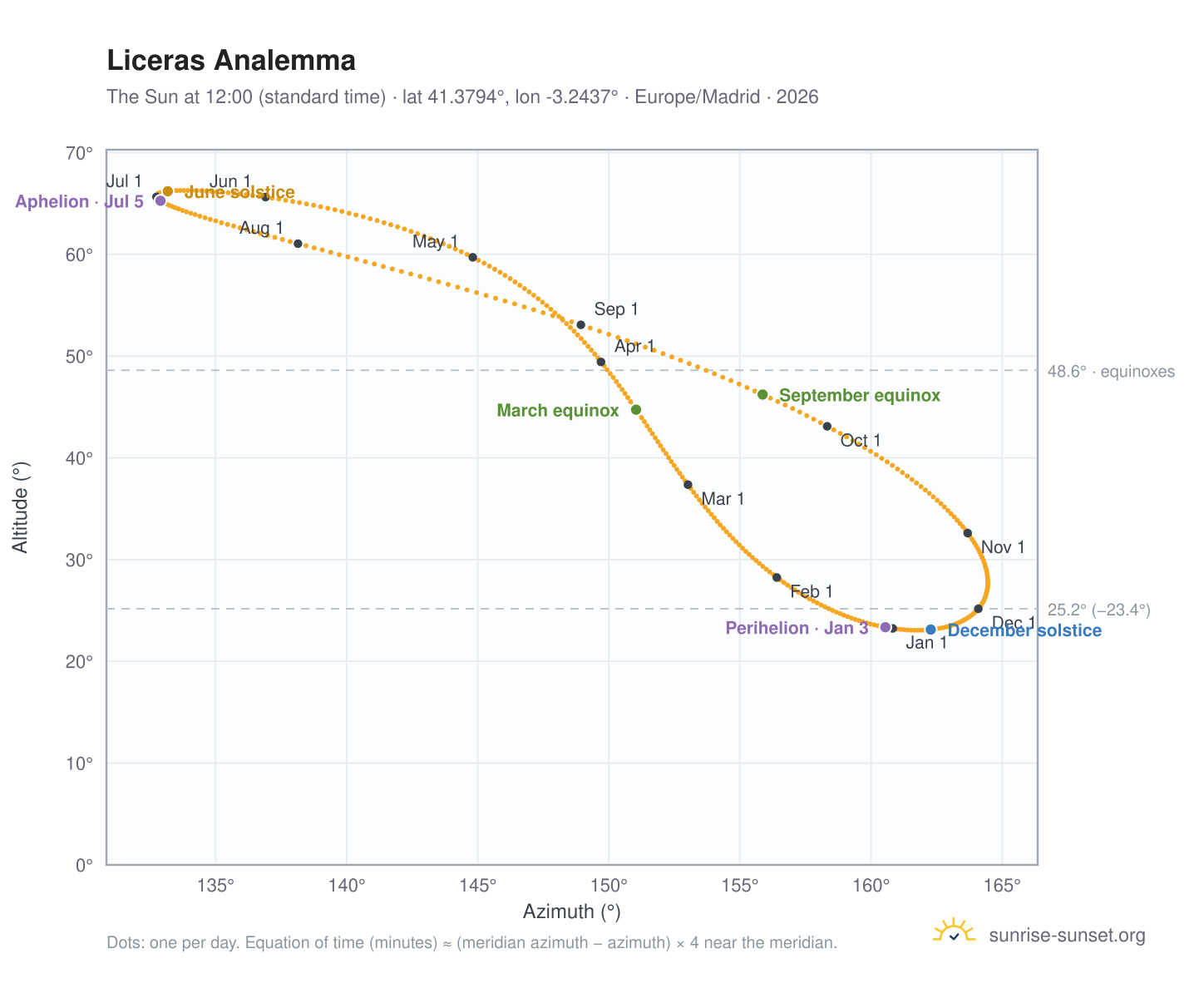 Liceras analemma chart: the Sun at 12:00 (standard time) through the year