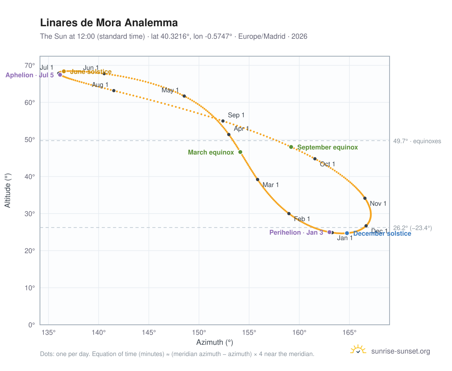 Linares de Mora analemma chart: the Sun at 12:00 (standard time) through the year