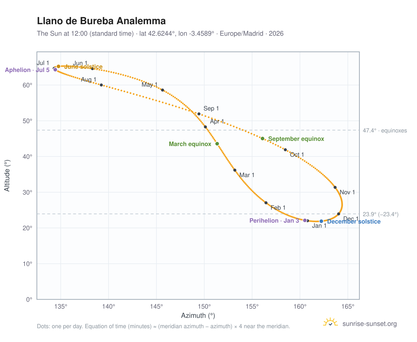 Llano de Bureba analemma chart: the Sun at 12:00 (standard time) through the year