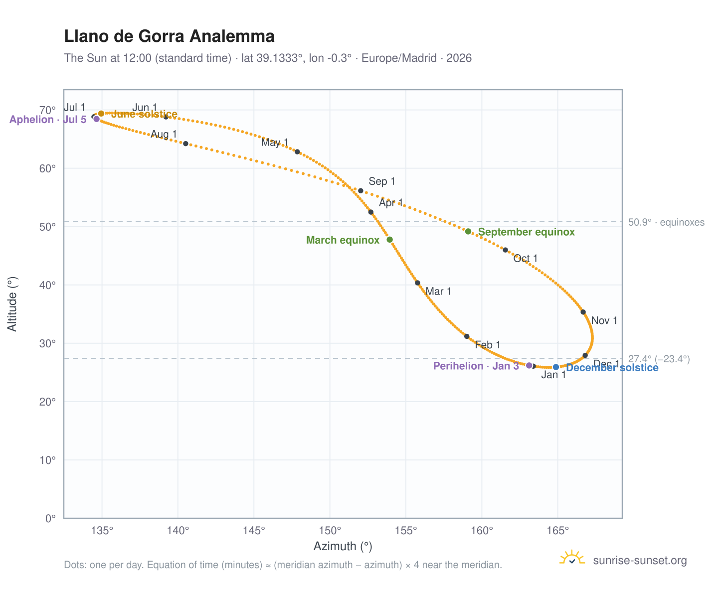 Llano de Gorra analemma chart: the Sun at 12:00 (standard time) through the year
