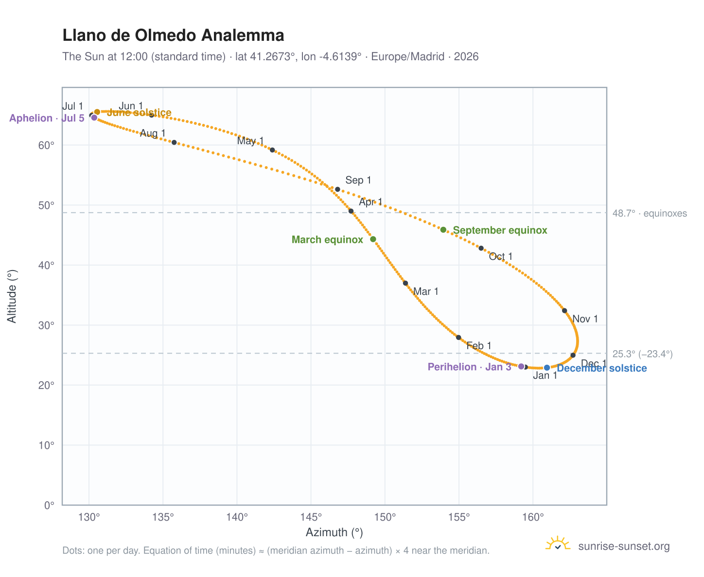 Llano de Olmedo analemma chart: the Sun at 12:00 (standard time) through the year