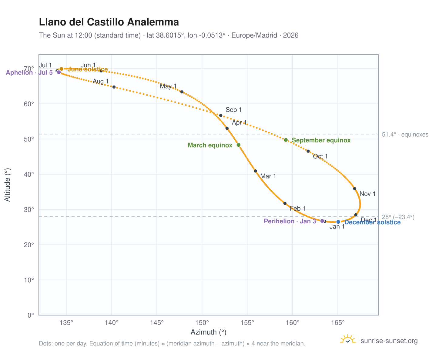 Llano del Castillo analemma chart: the Sun at 12:00 (standard time) through the year