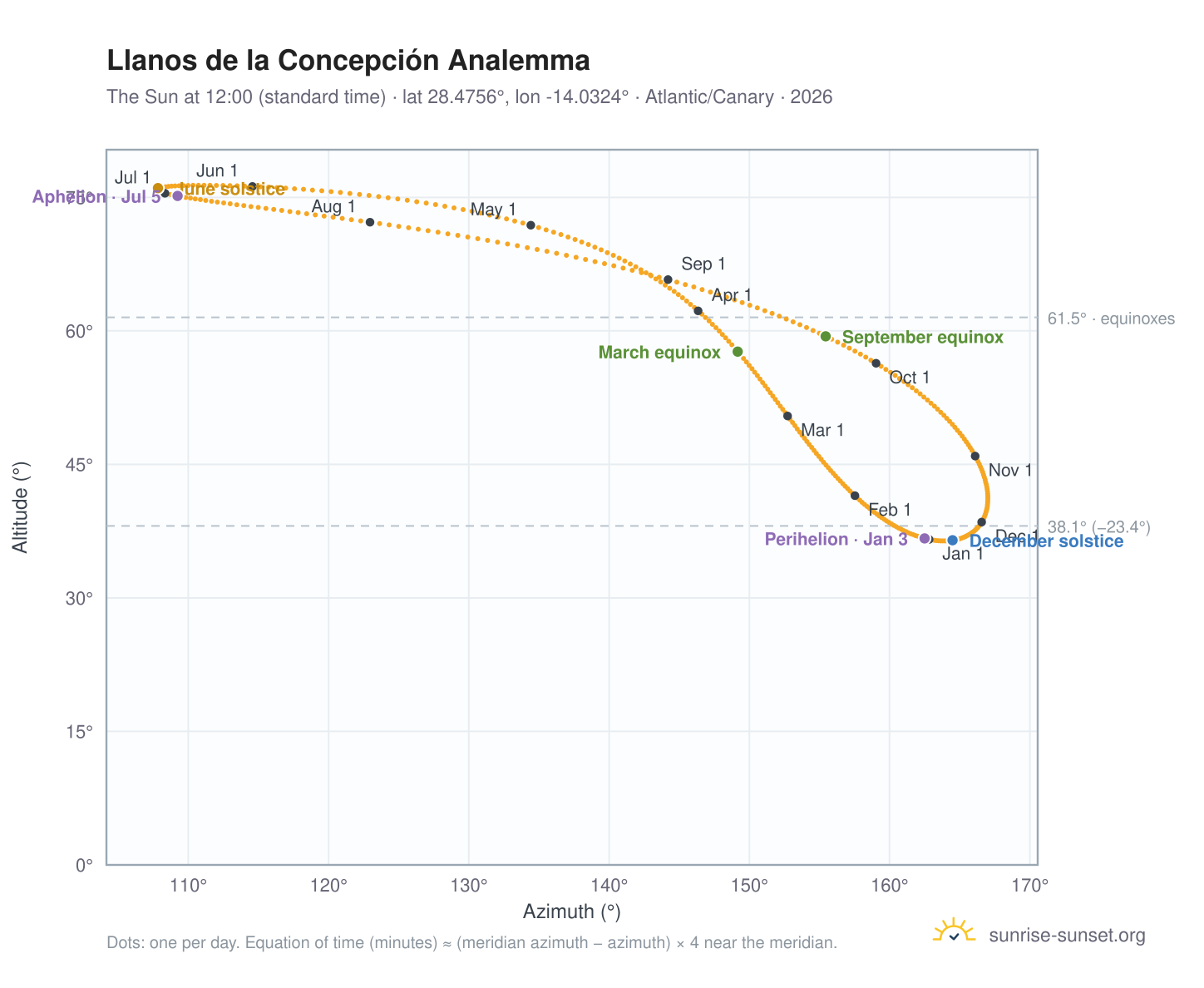 Llanos de la Concepción analemma chart: the Sun at 12:00 (standard time) through the year