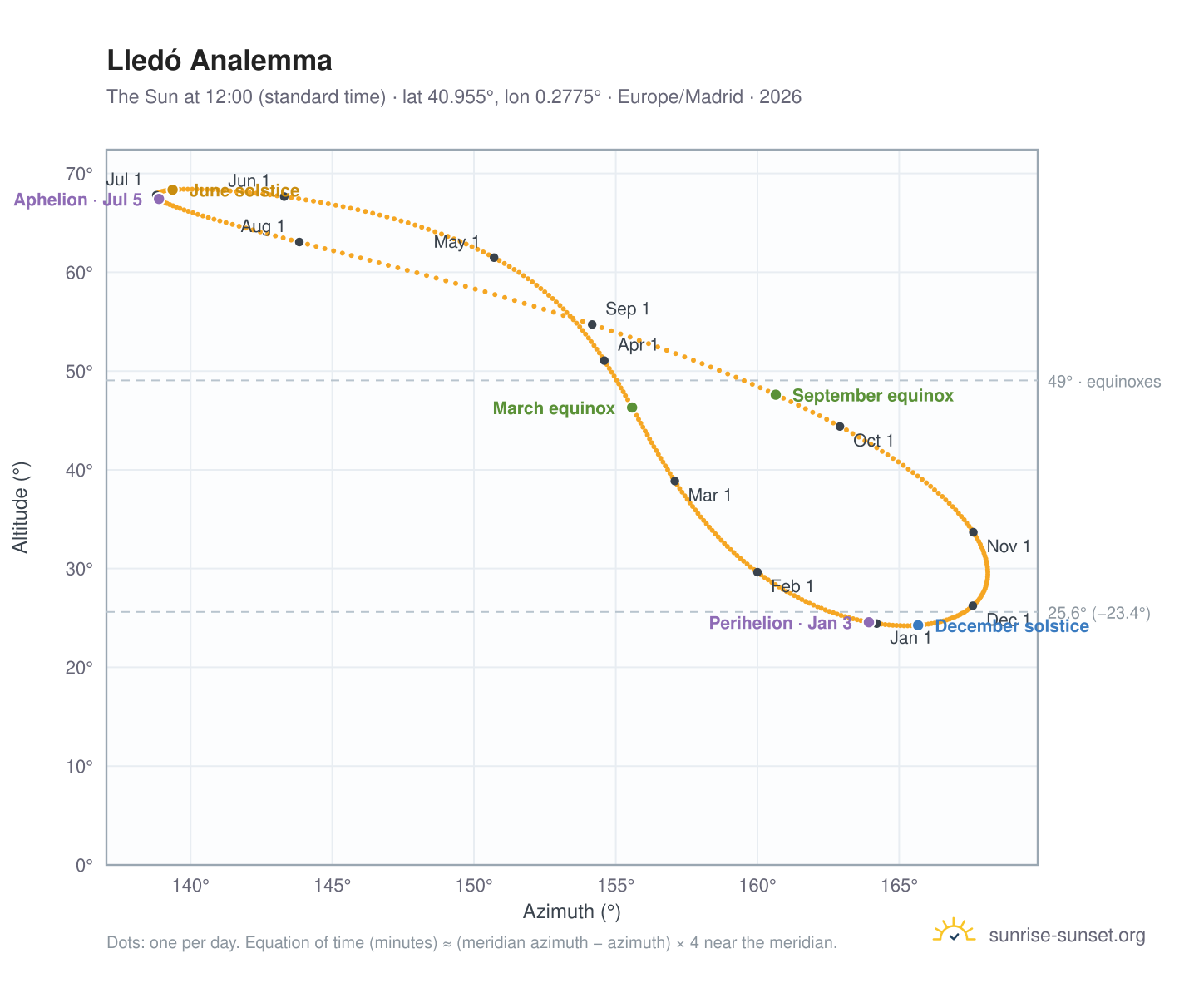 Lledó analemma chart: the Sun at 12:00 (standard time) through the year