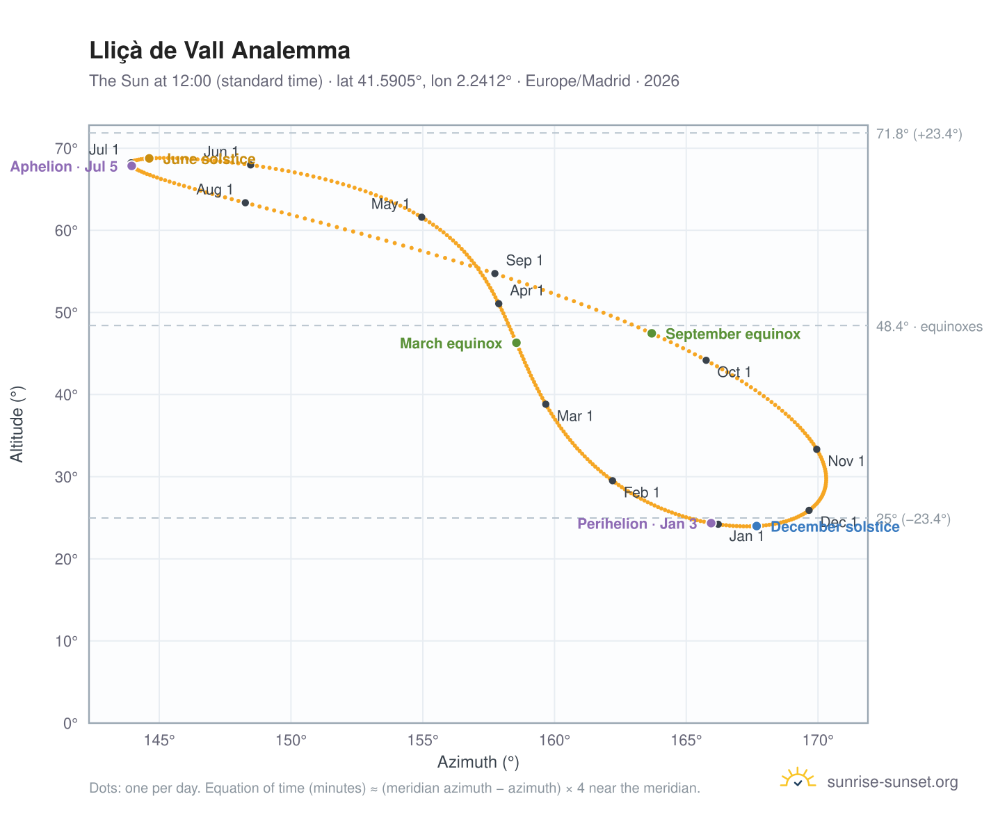 Lliçà de Vall analemma chart: the Sun at 12:00 (standard time) through the year