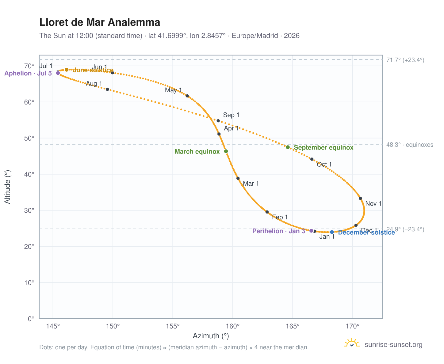 Lloret de Mar analemma chart: the Sun at 12:00 (standard time) through the year
