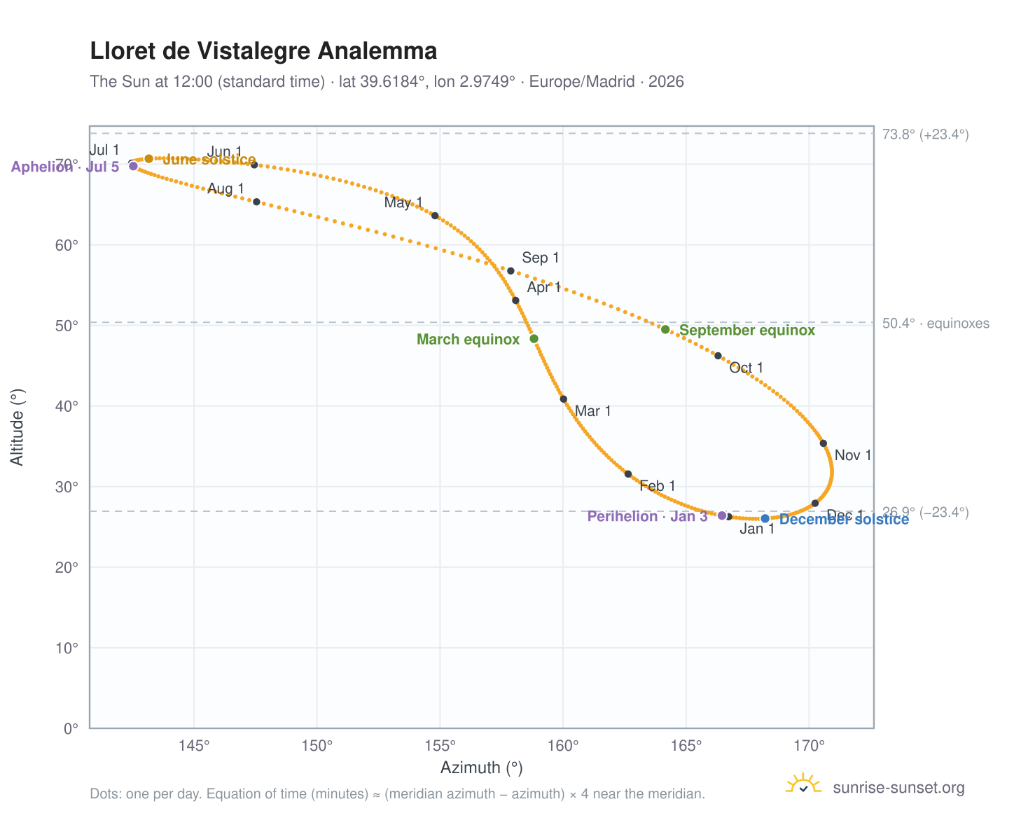 Lloret de Vistalegre analemma chart: the Sun at 12:00 (standard time) through the year